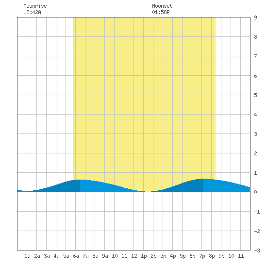 Public Landing tide chart for Monday, July 10, 2023