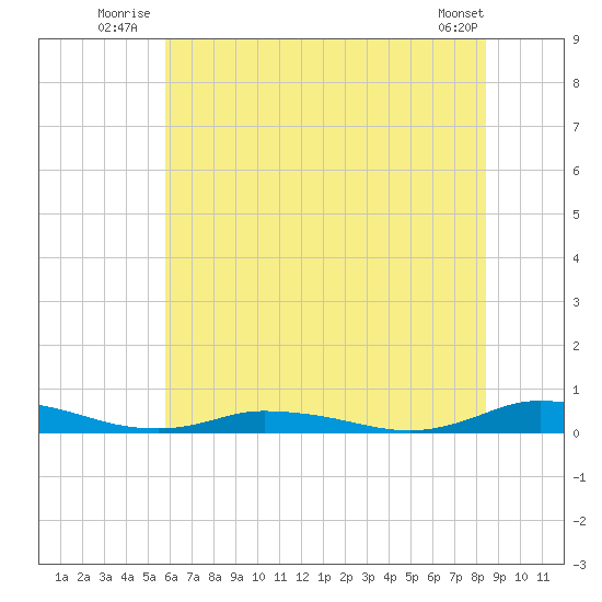 Public Landing tide chart for Friday, July 14, 2023