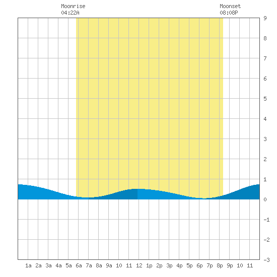 Public Landing tide chart for Sunday, July 16, 2023