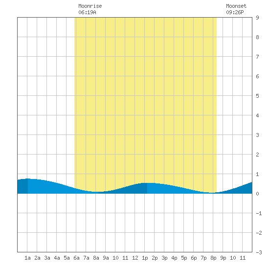 Public Landing tide chart for Tuesday, July 18, 2023
