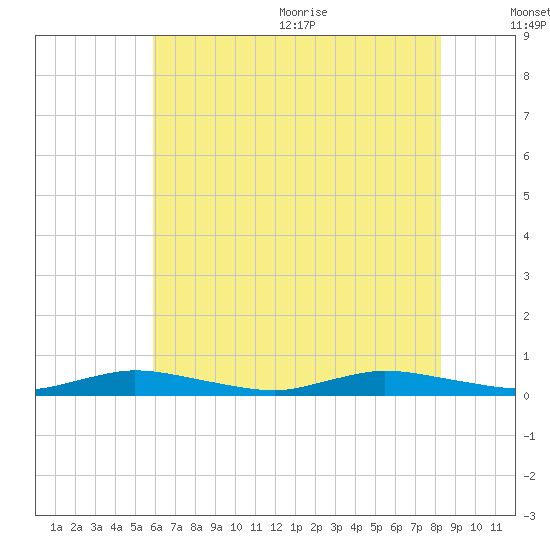 Public Landing tide chart for Monday, July 24, 2023