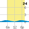Public Landing tide chart for Monday, July 24, 2023