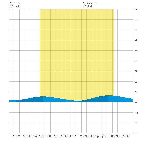 Public Landing tide chart for Wednesday, July 26, 2023