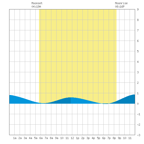 Public Landing tide chart for Sunday, July 2, 2023