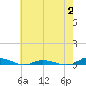 Public Landing tide chart for Sunday, July 2, 2023