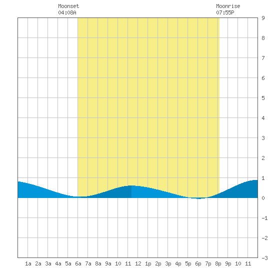 Public Landing tide chart for Monday, July 31, 2023