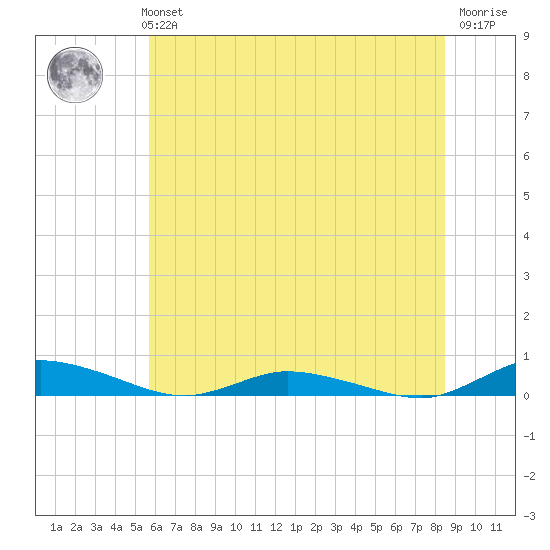 Public Landing tide chart for Monday, July 3, 2023