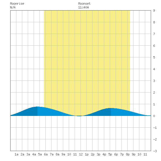 Public Landing tide chart for Saturday, July 8, 2023