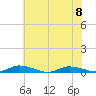 Public Landing tide chart for Saturday, July 8, 2023