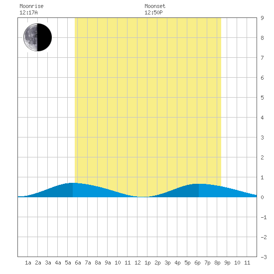 Public Landing tide chart for Sunday, July 9, 2023