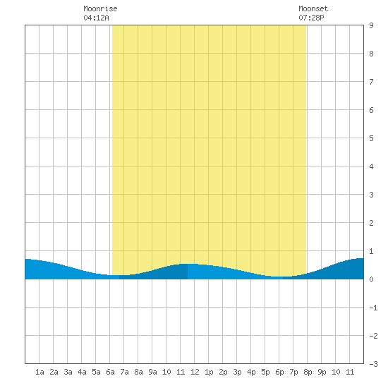 Public Landing tide chart for Monday, August 14, 2023