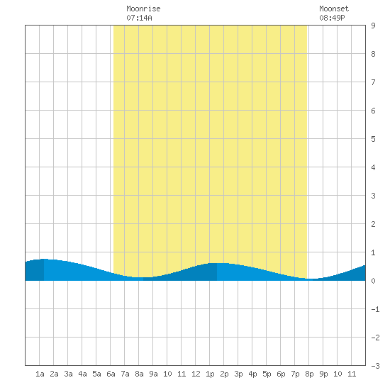 Public Landing tide chart for Thursday, August 17, 2023