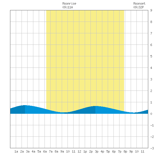 Public Landing tide chart for Saturday, August 19, 2023