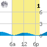 Public Landing tide chart for Tuesday, August 1, 2023