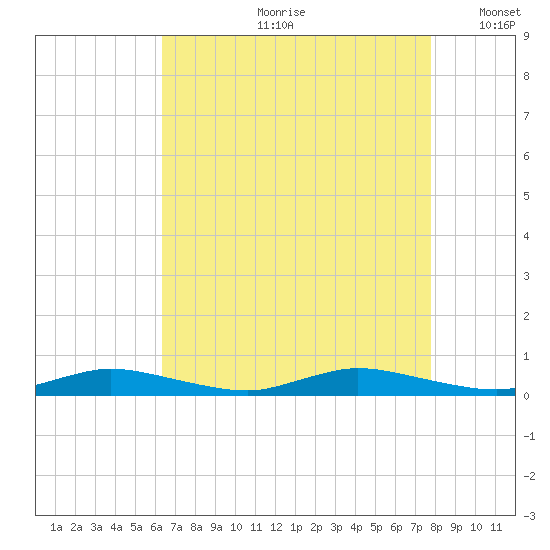 Public Landing tide chart for Monday, August 21, 2023