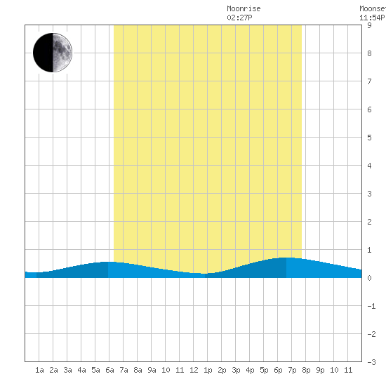 Public Landing tide chart for Thursday, August 24, 2023