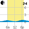 Public Landing tide chart for Thursday, August 24, 2023