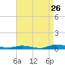 Public Landing tide chart for Saturday, August 26, 2023