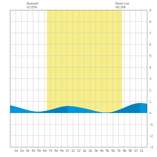 Public Landing tide chart for Monday, August 28, 2023