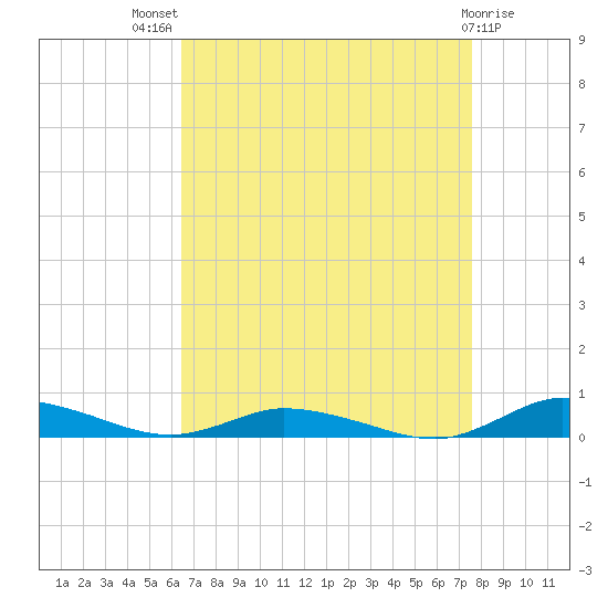 Public Landing tide chart for Tuesday, August 29, 2023