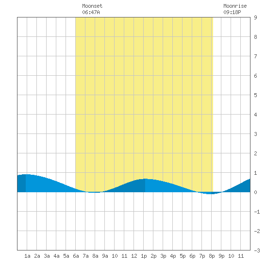 Public Landing tide chart for Wednesday, August 2, 2023