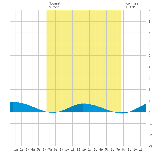 Public Landing tide chart for Thursday, August 31, 2023
