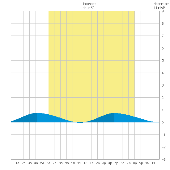 Public Landing tide chart for Sunday, August 6, 2023