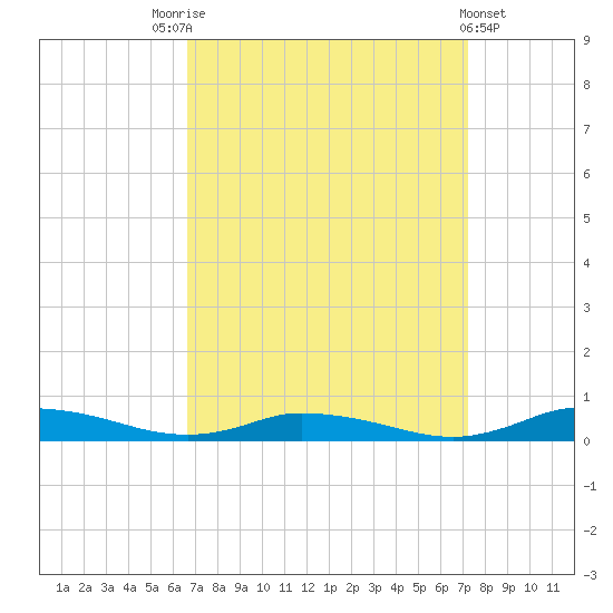 Public Landing tide chart for Wednesday, September 13, 2023