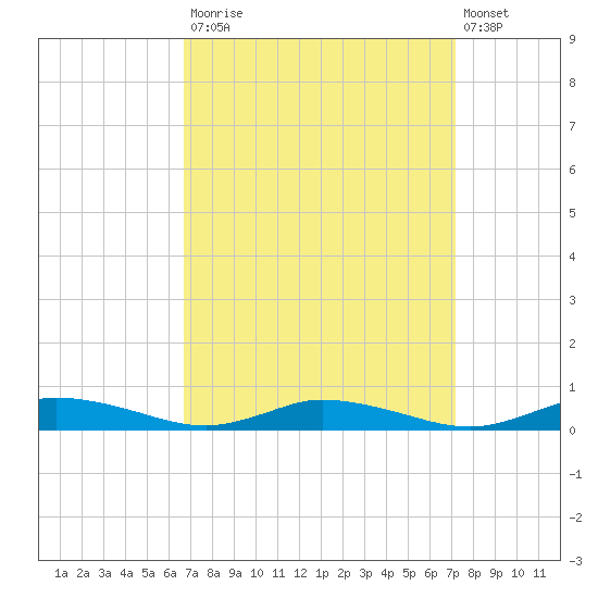 Public Landing tide chart for Friday, September 15, 2023