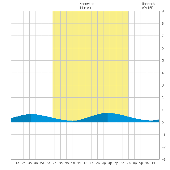 Public Landing tide chart for Tuesday, September 19, 2023