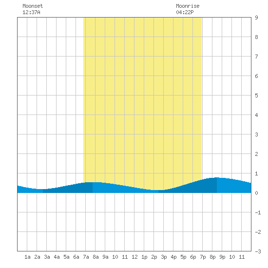 Public Landing tide chart for Sunday, September 24, 2023