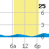 Public Landing tide chart for Monday, September 25, 2023