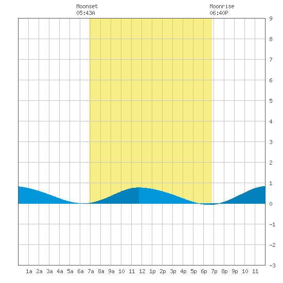 Public Landing tide chart for Thursday, September 28, 2023
