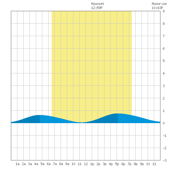 Public Landing tide chart for Tuesday, September 5, 2023