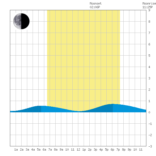 Public Landing tide chart for Wednesday, September 6, 2023