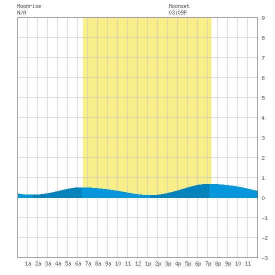 Public Landing tide chart for Thursday, September 7, 2023
