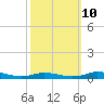 Public Landing tide chart for Tuesday, October 10, 2023