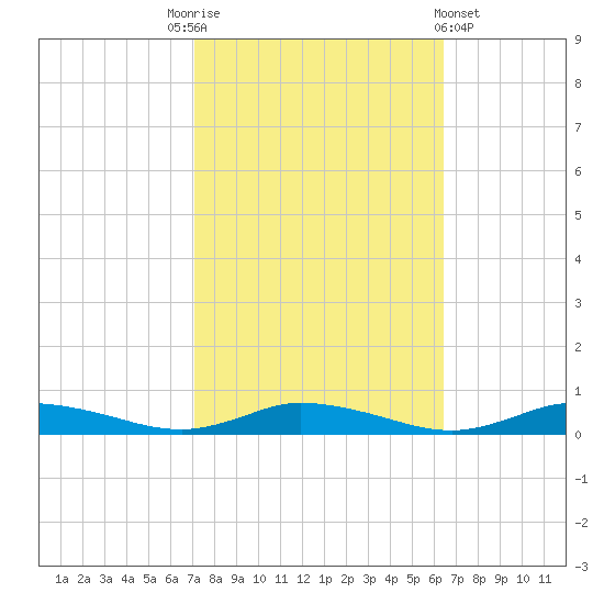 Public Landing tide chart for Friday, October 13, 2023