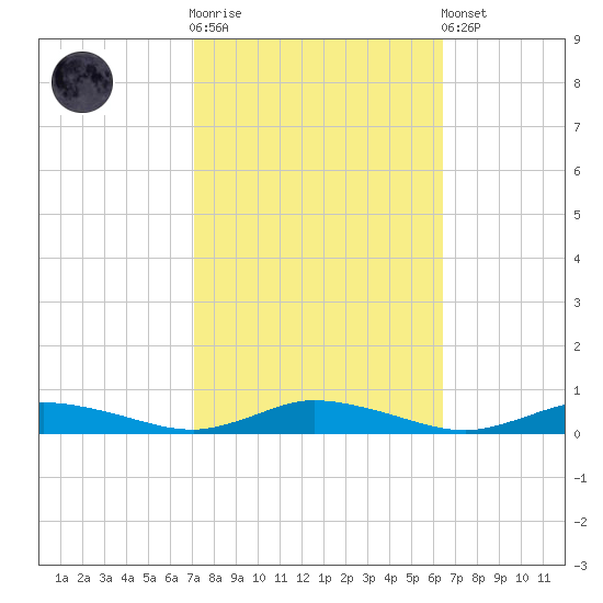 Public Landing tide chart for Saturday, October 14, 2023