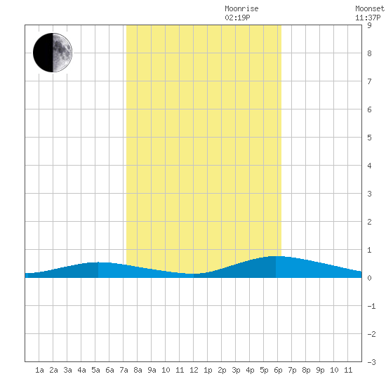 Public Landing tide chart for Saturday, October 21, 2023