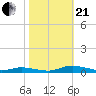Public Landing tide chart for Saturday, October 21, 2023
