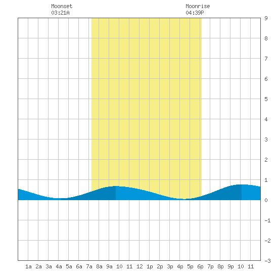 Public Landing tide chart for Wednesday, October 25, 2023
