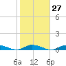 Public Landing tide chart for Friday, October 27, 2023