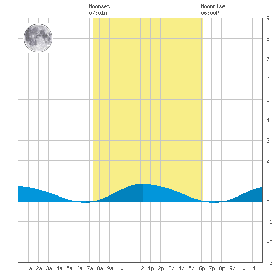 Public Landing tide chart for Saturday, October 28, 2023