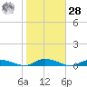 Public Landing tide chart for Saturday, October 28, 2023