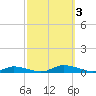 Public Landing tide chart for Tuesday, October 3, 2023