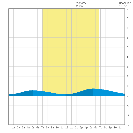 Public Landing tide chart for Thursday, October 5, 2023