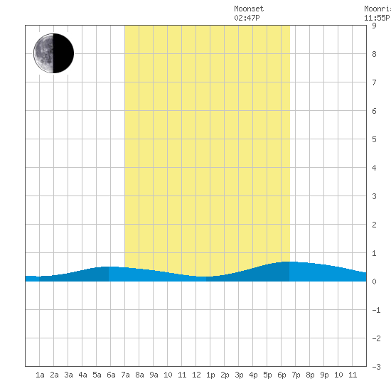 Public Landing tide chart for Friday, October 6, 2023