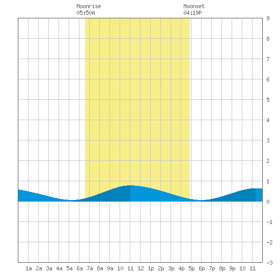 Public Landing tide chart for Sunday, November 12, 2023
