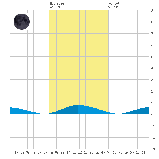Public Landing tide chart for Monday, November 13, 2023